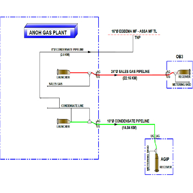 OML53 MID-STREAM GAS PLANT PROJECT